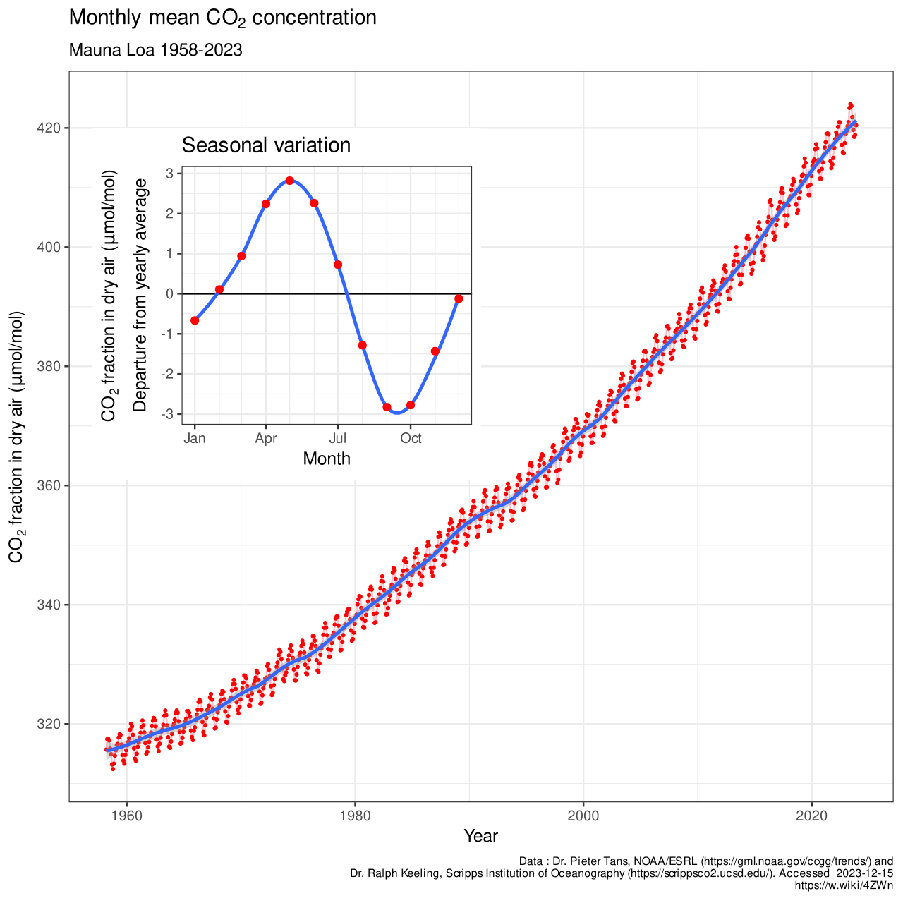 A figure. X axis is year, 1958-current. Y axis is CO2 fraction in dry air. It increases from 320 ppm to 420ppm steadily over time