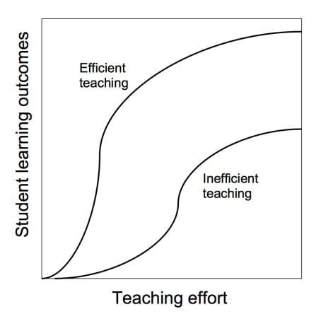 Making time by teaching efficiently