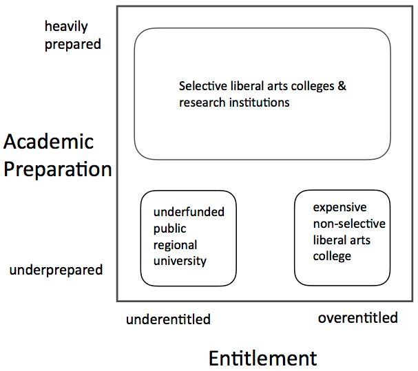 How does college selectivity affect the jobs of professors?