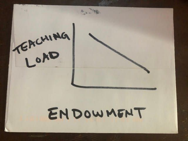 Why do some places have high teaching loads and others have low teaching loads? [poll]
