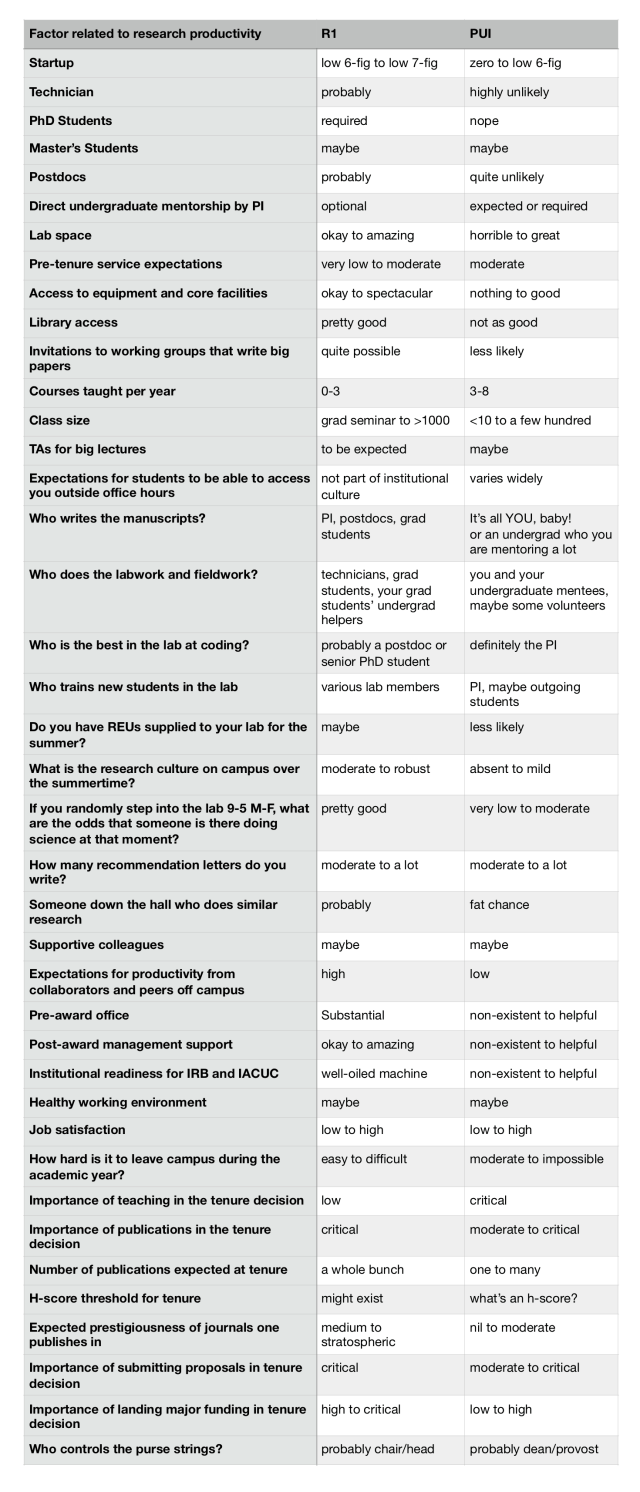 Do R1s or PUIs have higher research expectations?