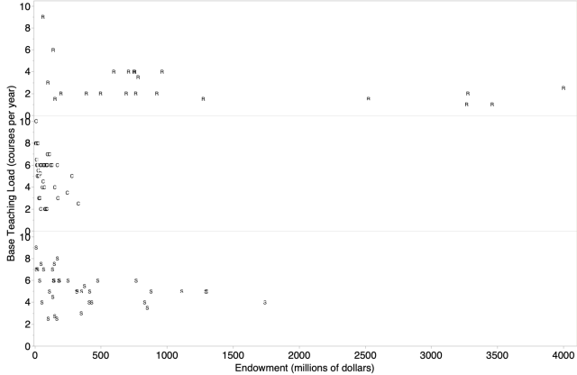 How university endowments predict, and don’t predict, teaching loads