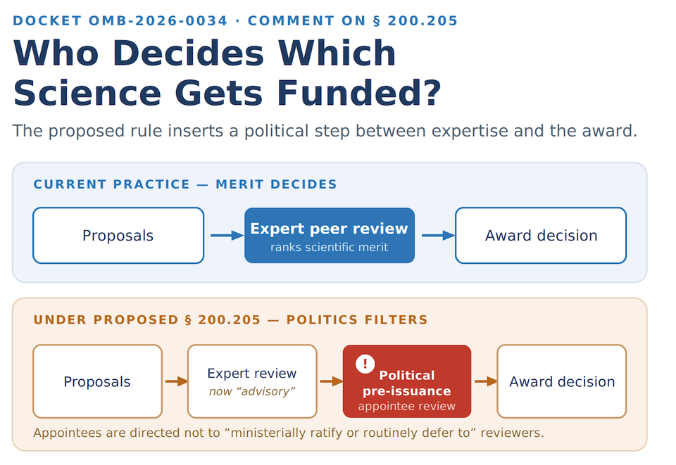 Submit your OMB comment this weekend.