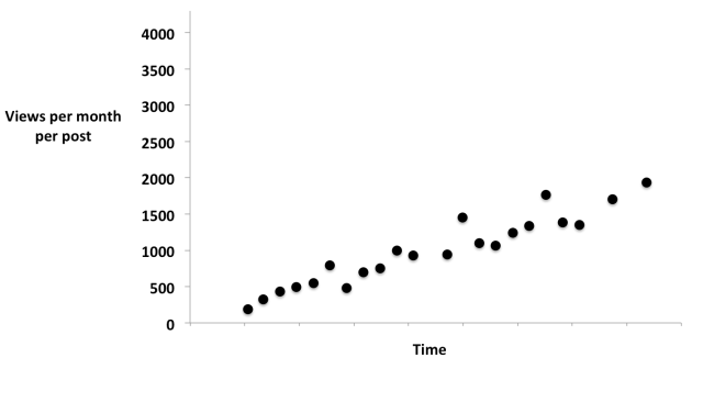 How does blog readership grow, and (how) does this matter?