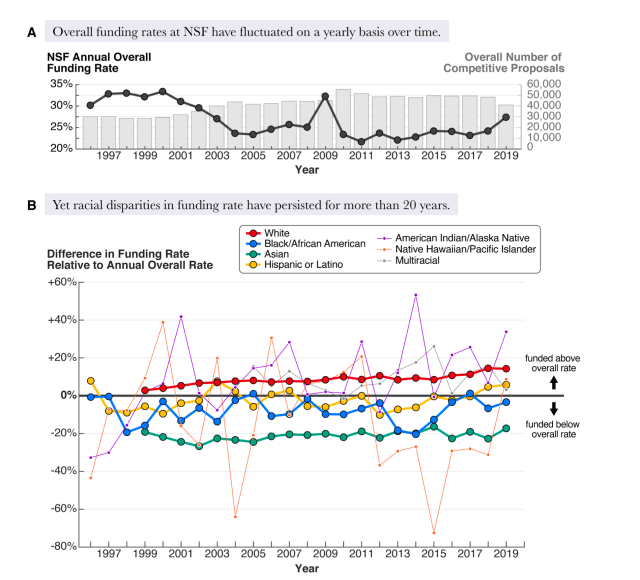 Systemic racial disparities in NSF funding