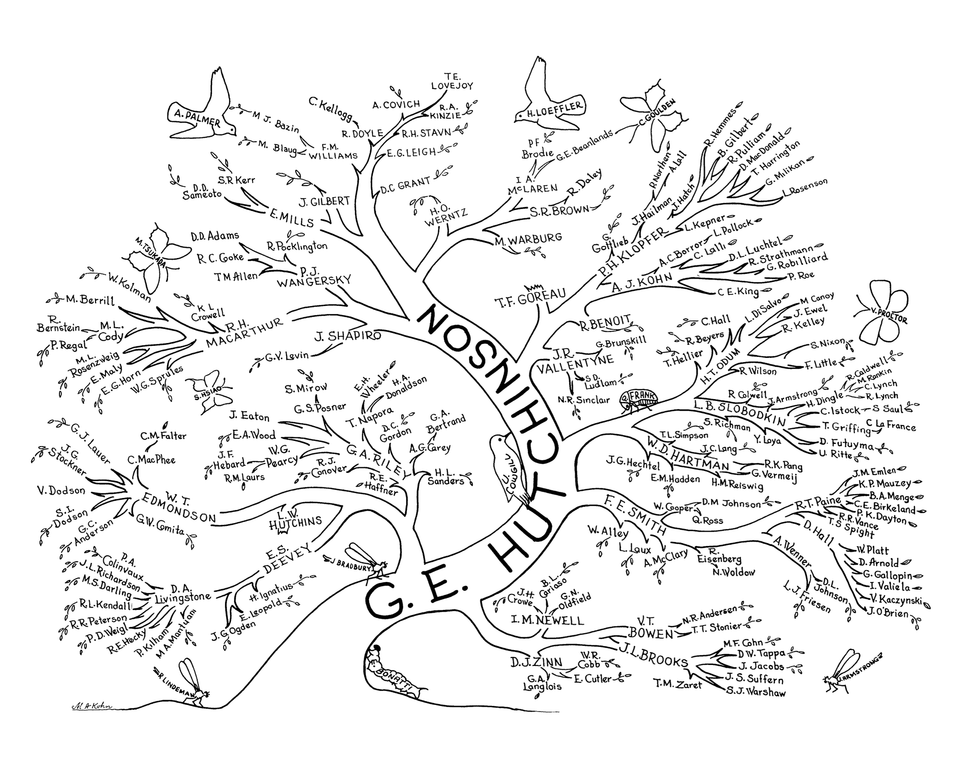 A tree with branches and capitalized names representing Hutchinson's own doctoral students.