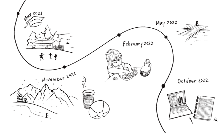 A timeline of what I've been doing since I graduated college (By: Hedy Zhou)