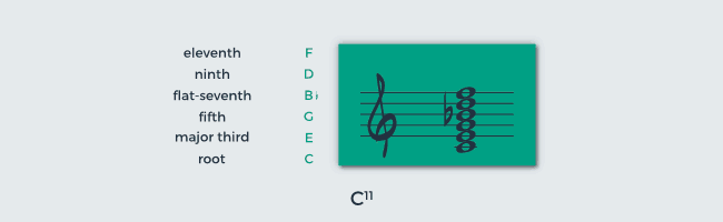 how to read lead sheets - C11 chord