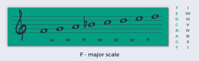 how to read lead sheets - F major scale