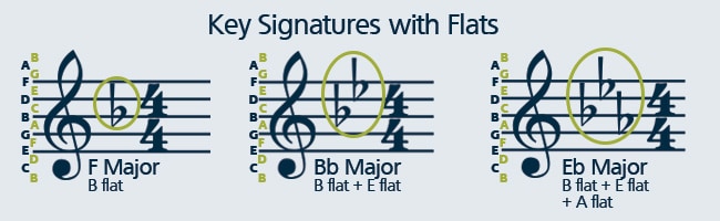 Learn how to play sheet music with flat key signatures.