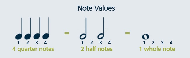 Learn musical note values in order to know how to read music.