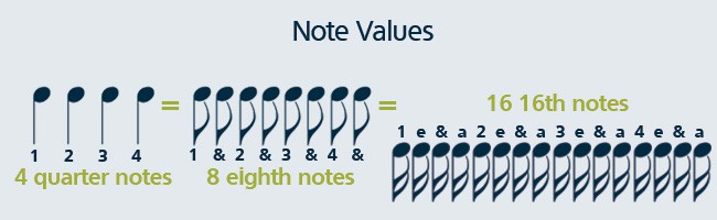 Learn how to read music by counting musical notes