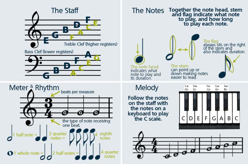 How to Read Sheet Music