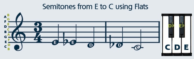 Learn how to read sheet music using flat notes.