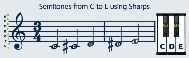 Learn how to read sheet music using sharp notes