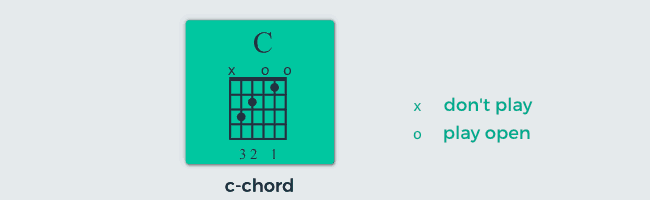 How to play guitar chords