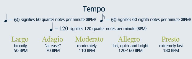 Tempo examples you might come across when learning how to play sheet music.