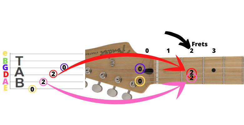 Authority Guitar: Numbers/Frets