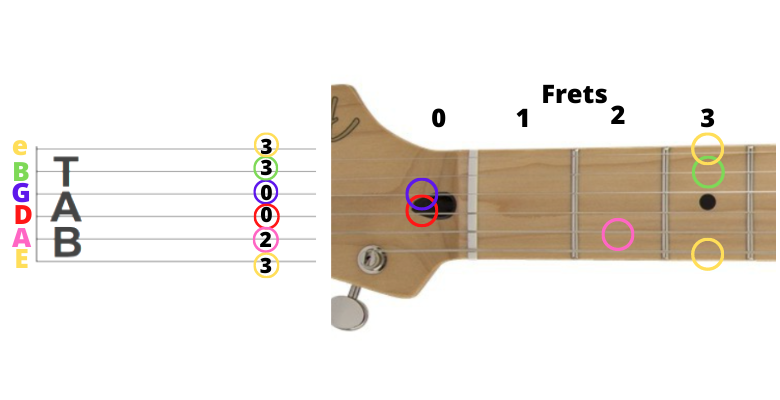 Authority Guitar: Stacked Numbers, Frets