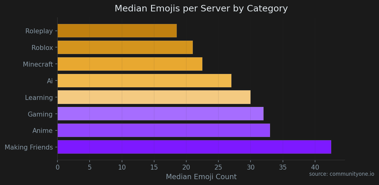 Horizontal bar chart showing median emoji count per Discord server category — CommunityOne data