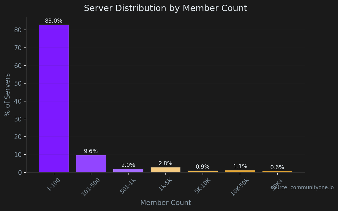 Bar chart showing Discord server distribution by member count — CommunityOne data
