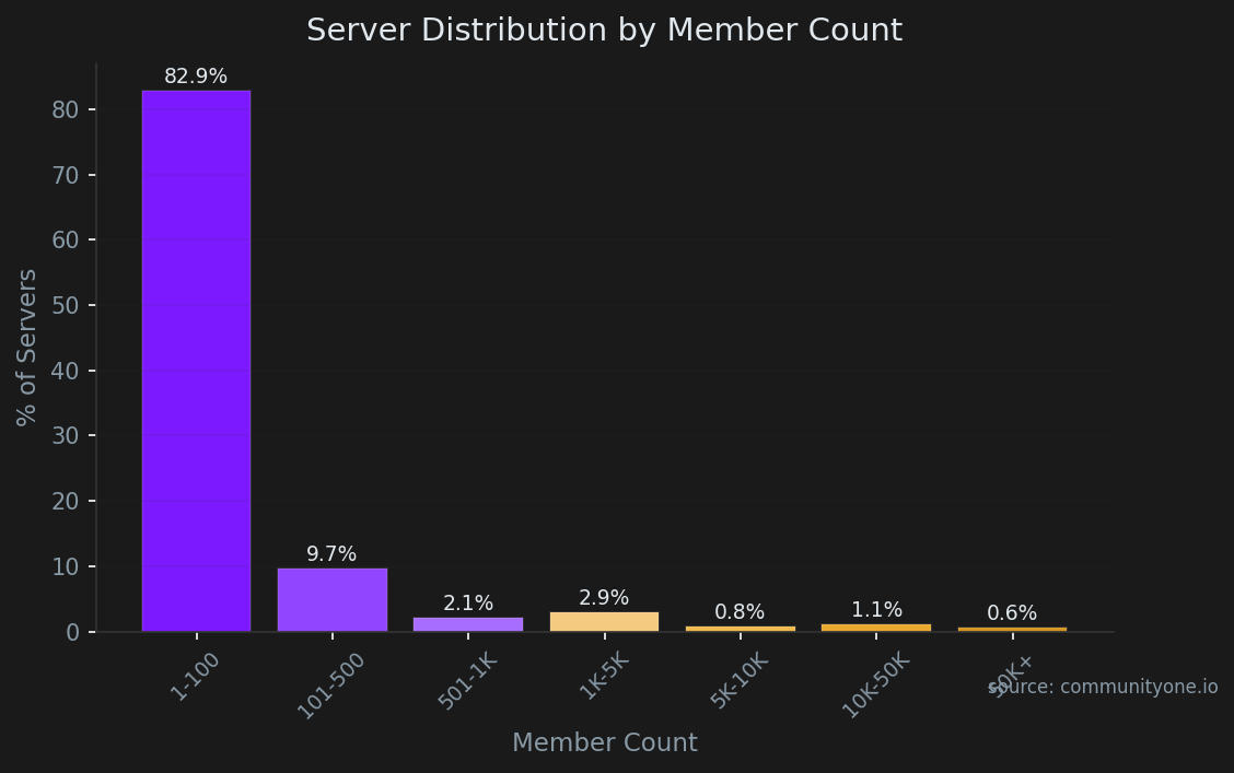 Bar chart showing Discord server distribution by member count — CommunityOne data