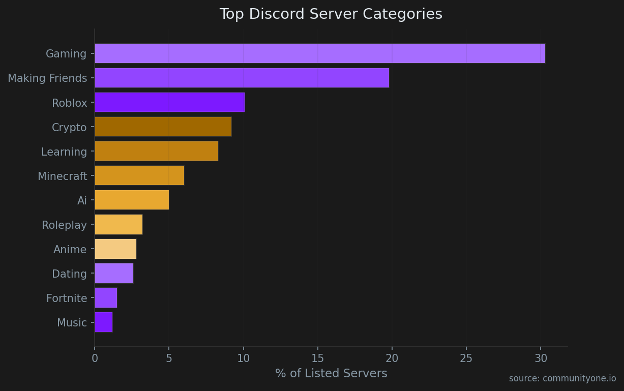 Horizontal bar chart showing top Discord server categories by share — CommunityOne data