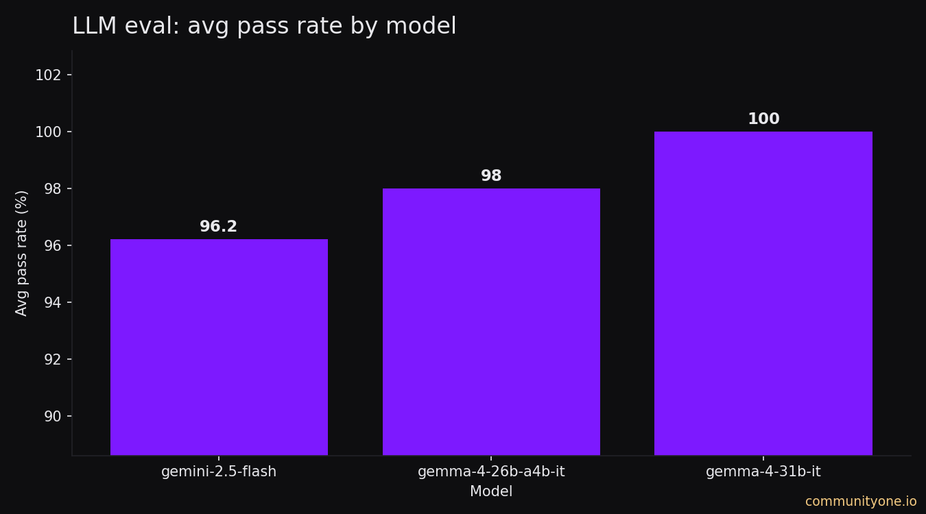 Bar chart comparing LLM pass rates: Gemma 4 31B 100%, Gemma 4 26B 98%, Gemini 2.5 Flash 96.2% — CommunityOne internal eval
