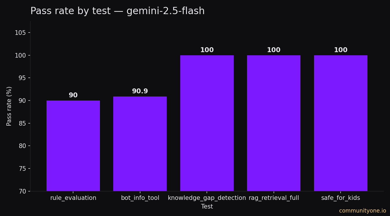 Bar chart: Gemini 2.5 Flash pass rate by test — rule_evaluation 90%, bot_info_tool 90.9%, knowledge_gap_detection 100%, rag_retrieval 100%, safe_for_kids 100%