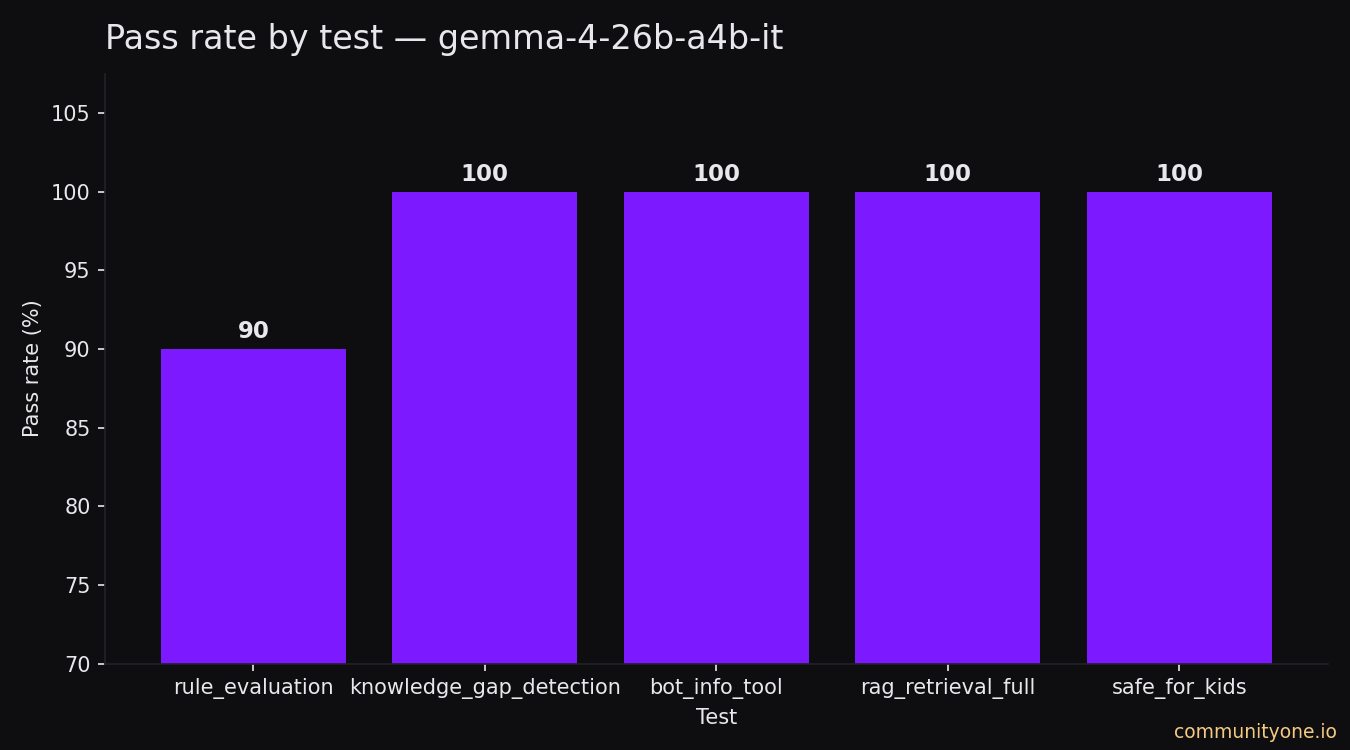 Bar chart: Gemma 4 26B A4B pass rate by test — rule_evaluation 90%, all other tests 100% — CommunityOne LLM eval