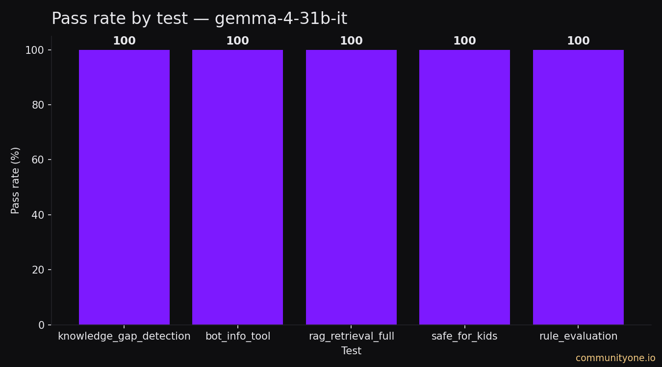 Bar chart: Gemma 4 31B pass rate by test — perfect 100% across all 5 test categories — CommunityOne LLM eval