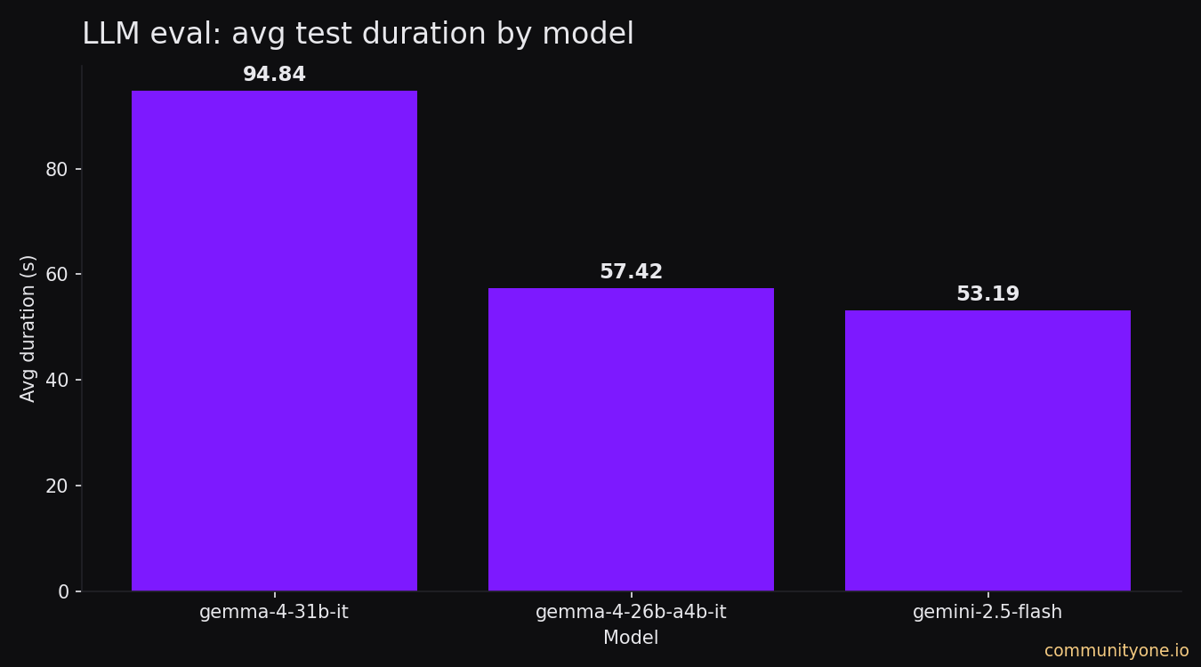 Bar chart comparing LLM test suite duration: Gemma 4 31B 94.8s, Gemma 4 26B 57.4s, Gemini 2.5 Flash 53.2s — CommunityOne benchmark