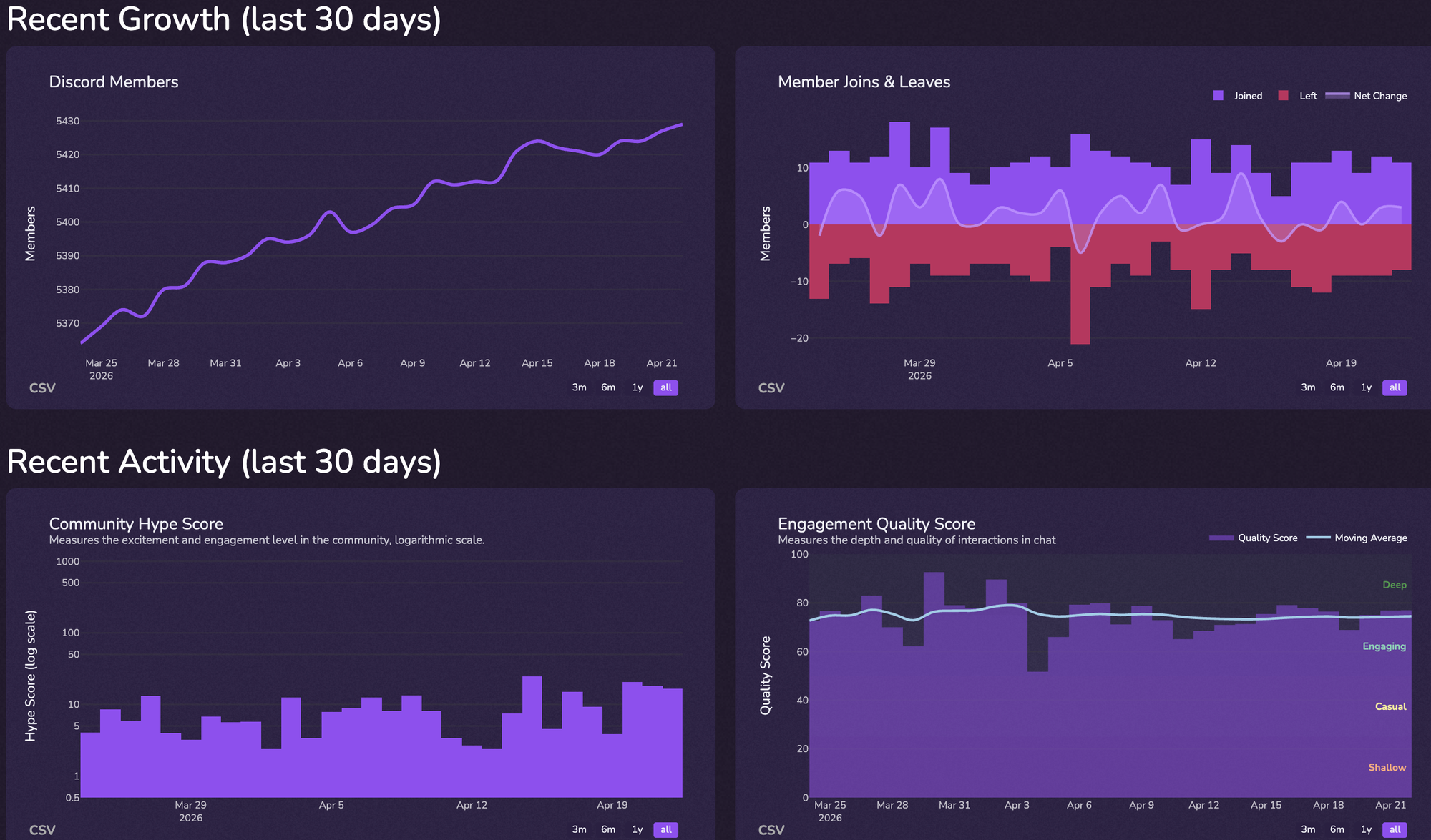 Discord Analytics for Big Companies: Why Your Twitter Playbook Doesn't Work (and What Does)