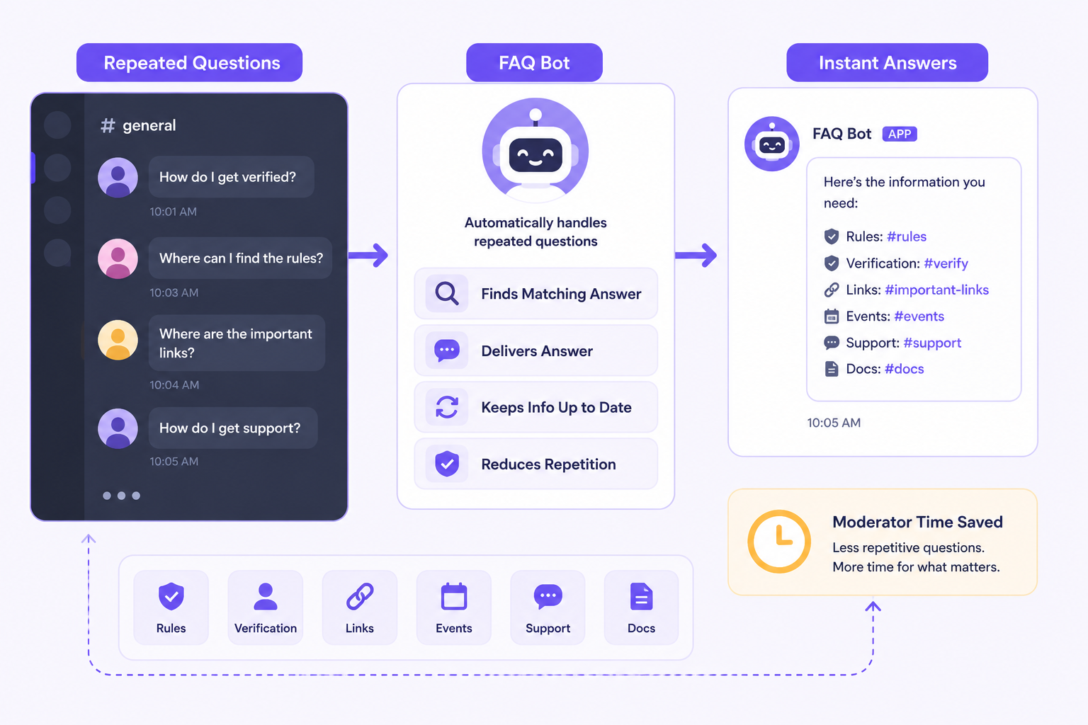 Discord FAQ Bot: How to Answer Repeated Questions Automatically
