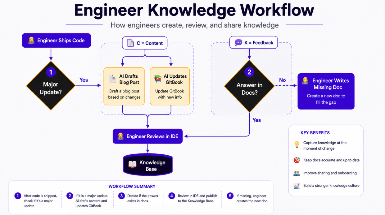 How to Create a Knowledge Base (And Why Engineers Must Own It)