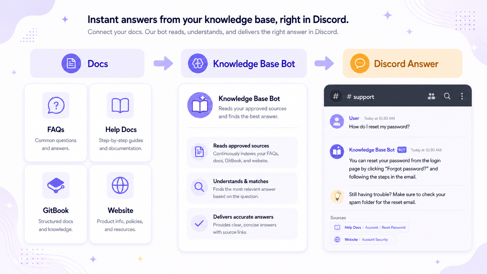 Discord Knowledge Base Bot: Turn Your Docs Into Instant Discord Answers