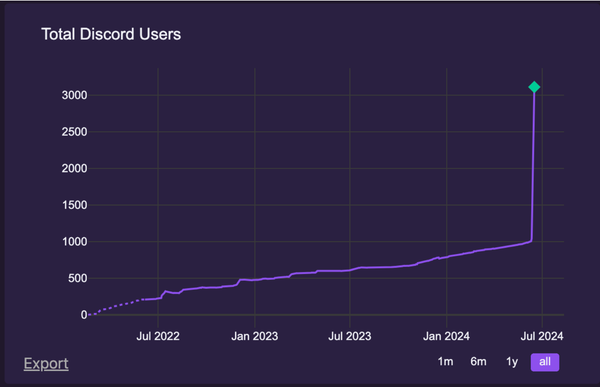 How to grow your Discord server? Learn how we tripled our growth in 4 days (Part 1)