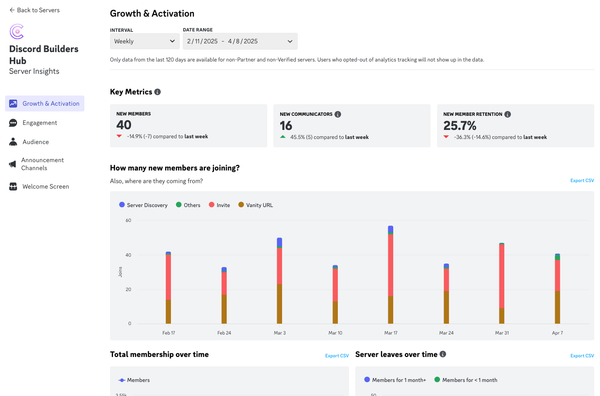 Master Discord Analytics: Boost Your Community Engagement