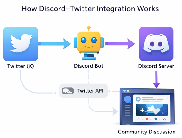 The Ultimate Guide to Discord Twitter Integration