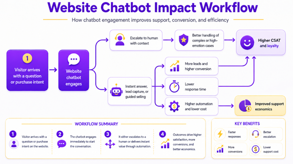 Chatbot for Website: The Startup & Gaming Community Guide