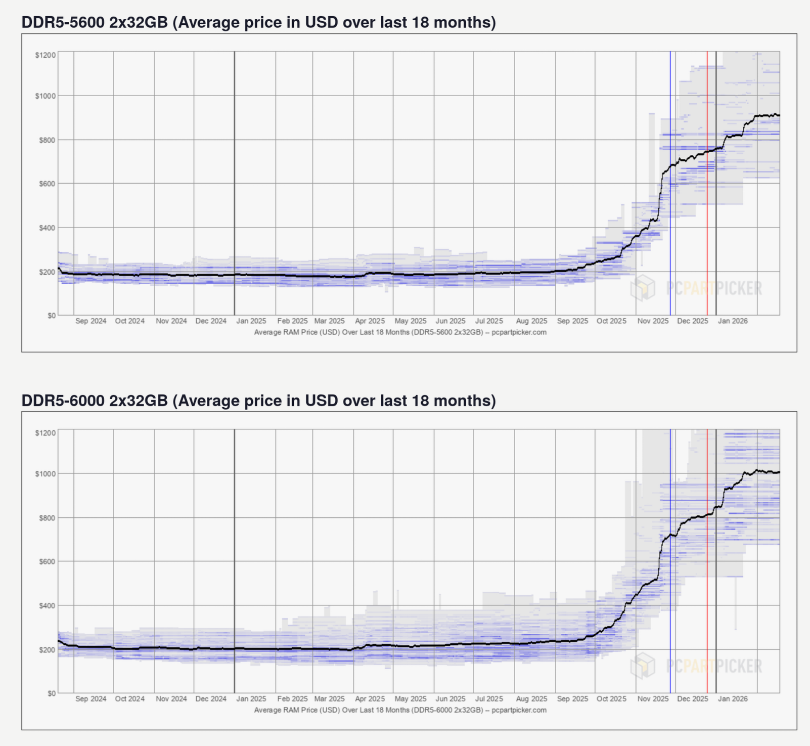 a chart showing the prices of DDR5-6000/DDR5-5600 2x32 shooting up from 200 dollars to about $900-$1000