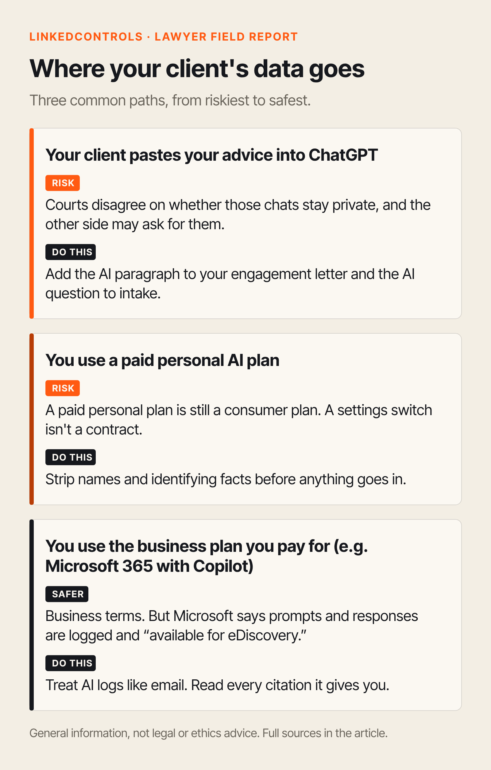 Chart of three paths client data can take, from riskiest to safest: a client pasting your advice into ChatGPT, you using a paid personal AI plan, and you using a business plan, with what to do about each.