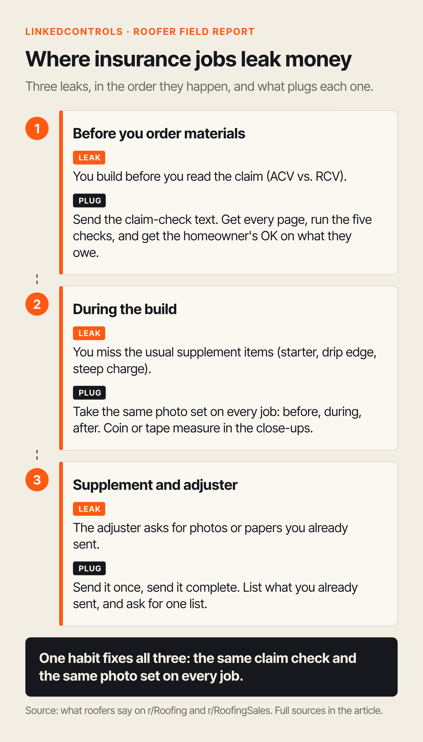 Chart of where insurance roofing jobs leak money, in order: before you order materials, during the build, and at supplement and adjuster, with the plug for each. One habit fixes all three: the same claim check and the same photo set on every job.