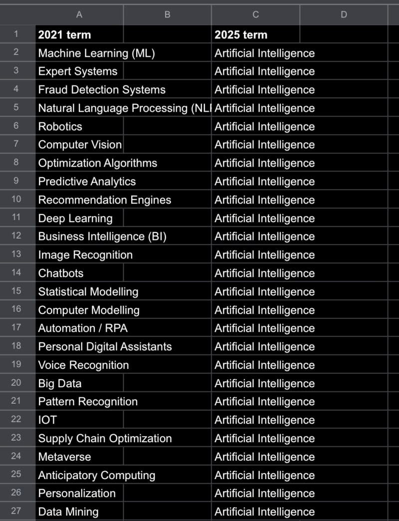 Long list of technologies that are now just lumped under the term 'AI'