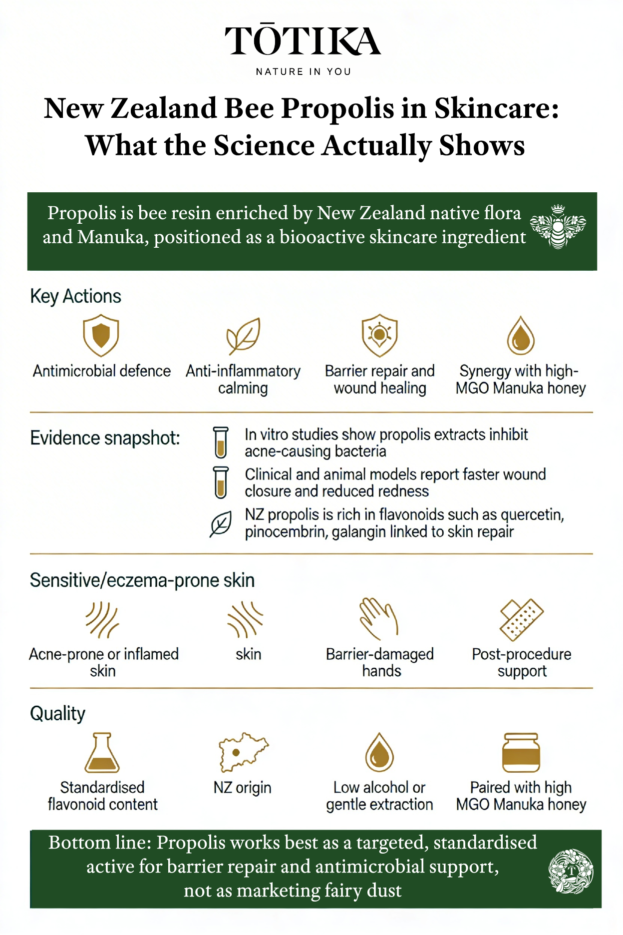 Tōtika Health infographic: New Zealand Bee Propolis in Skincare — key actions, evidence snapshot, skin types, and quality markers