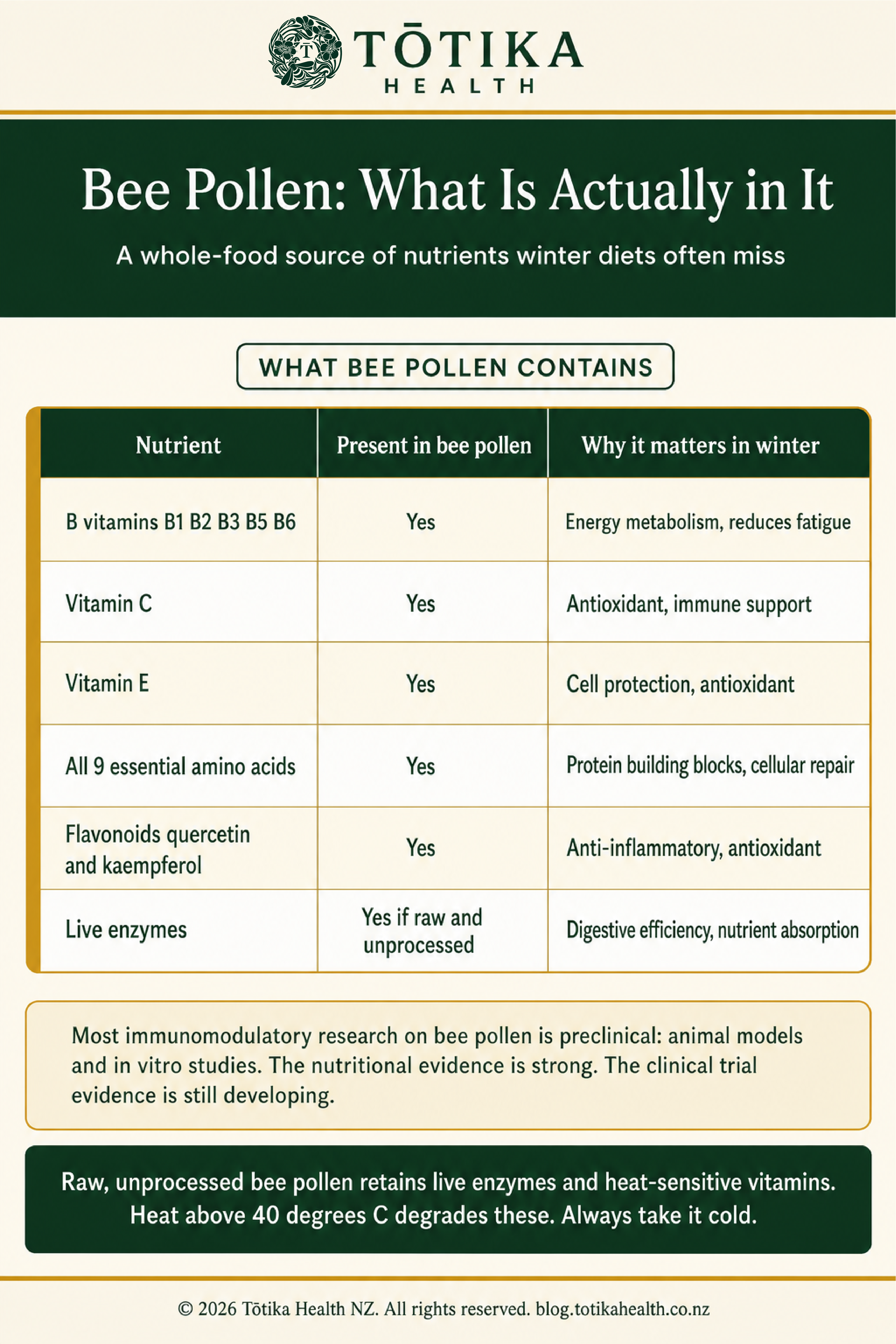 Totika Health NZ infographic showing the nutritional profile of raw New Zealand bee pollen including B vitamins, vitamin C, essential amino acids and flavonoids and their relevance to winter health.