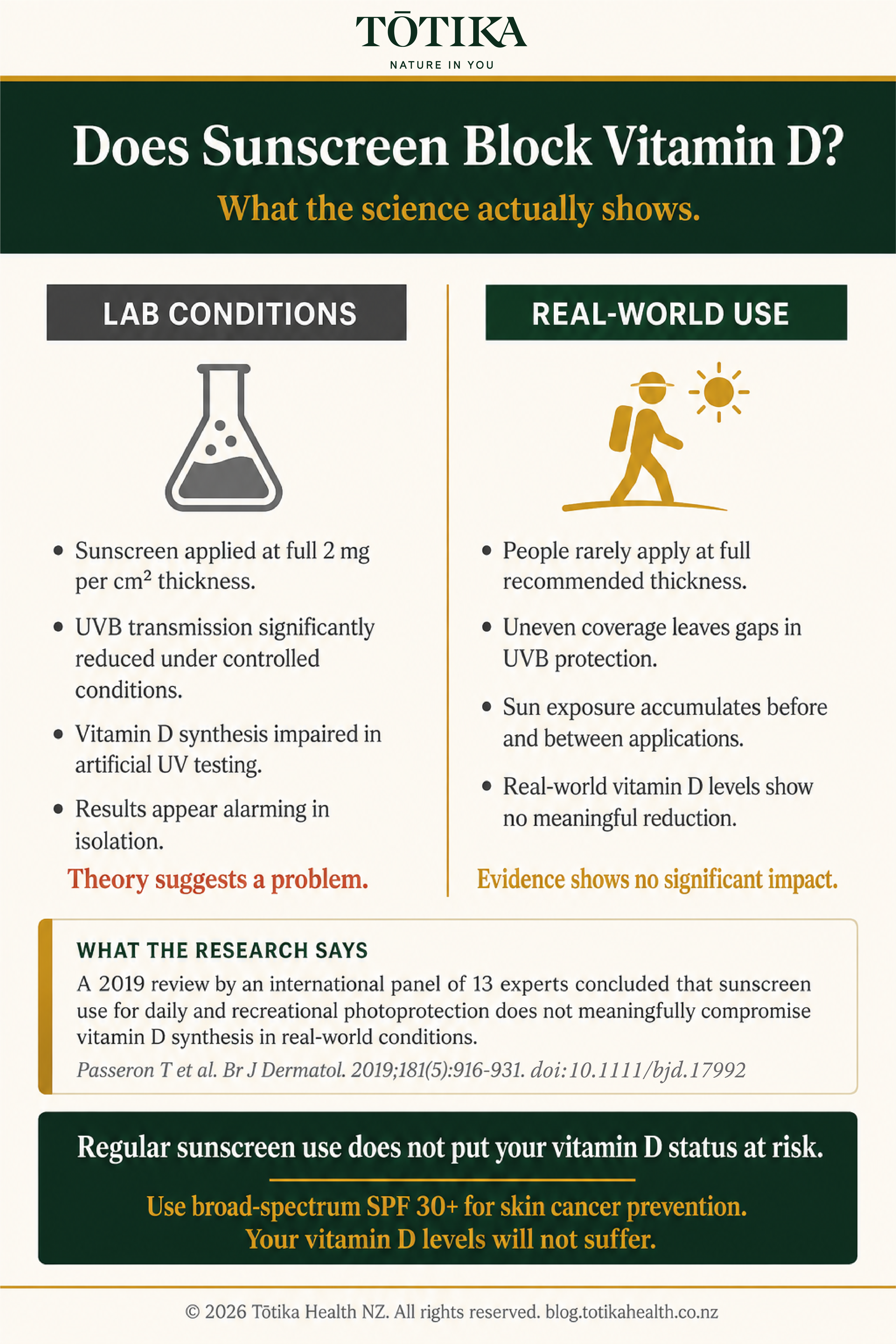 Totika Health NZ infographic comparing lab conditions versus real-world sunscreen use, showing a 2019 international expert review found no meaningful impact on vitamin D synthesis from regular sunscreen use.