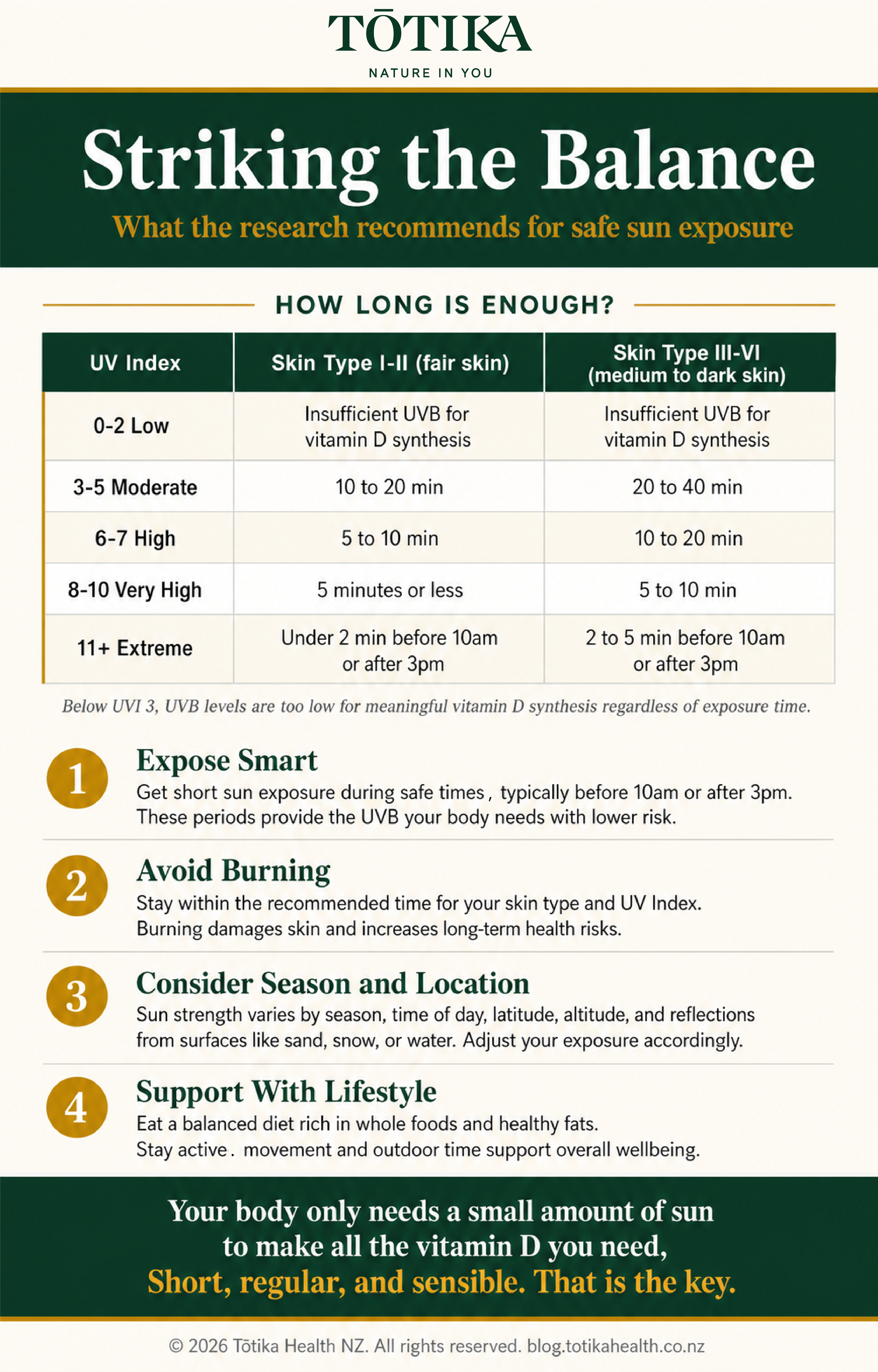 Totika Health NZ infographic showing UV Index exposure times by skin type and four evidence-based tips for safe vitamin D synthesis, noting UVI below 3 is insufficient for synthesis.
