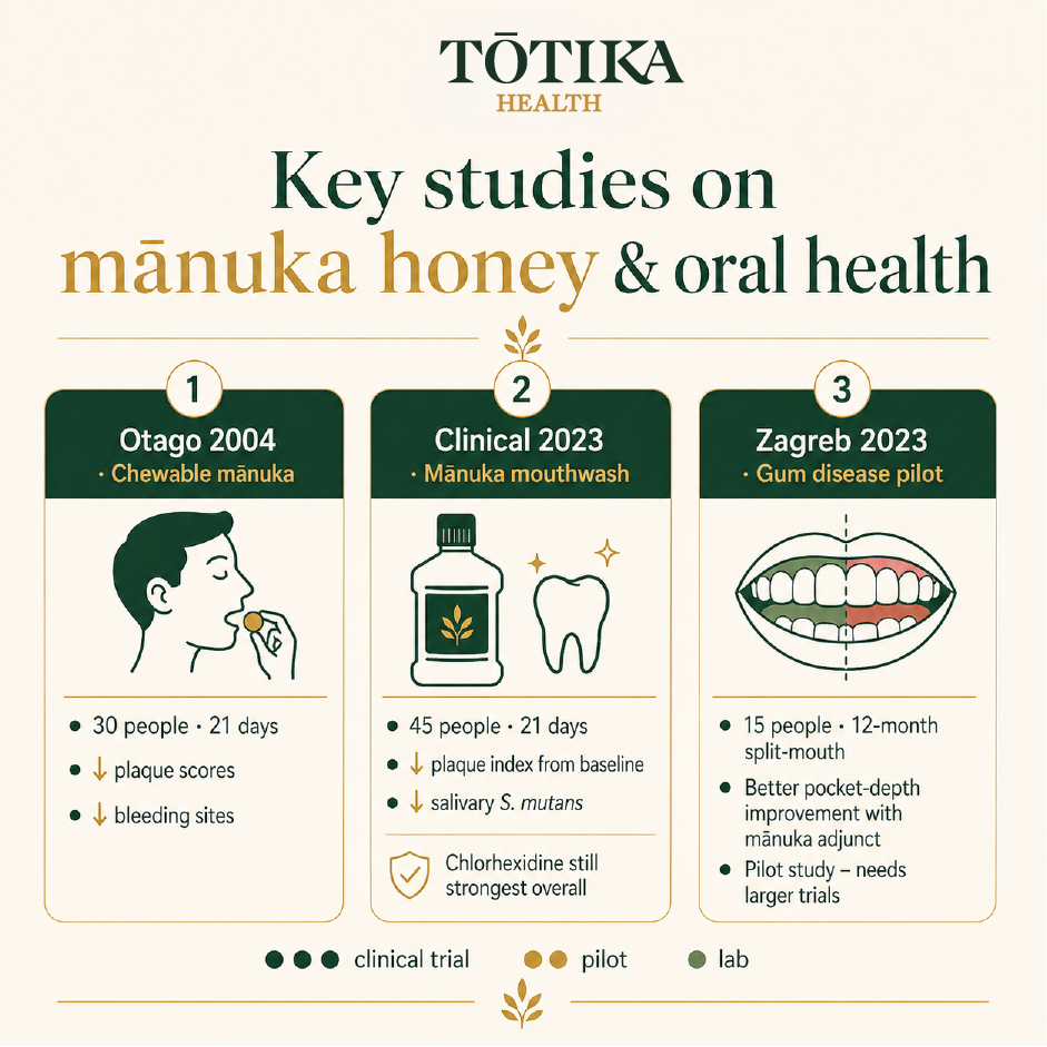 Totika Health infographic: key studies on manuka honey and oral health. Otago 2004 chewable manuka 30 people 21 days reduced plaque and bleeding sites. Clinical 2023 manuka mouthwash 45 people 21 days reduced plaque index and S. mutans. Zagreb 2023 gum disease pilot 15 people 12-month split-mouth better pocket depth with manuka adjunct