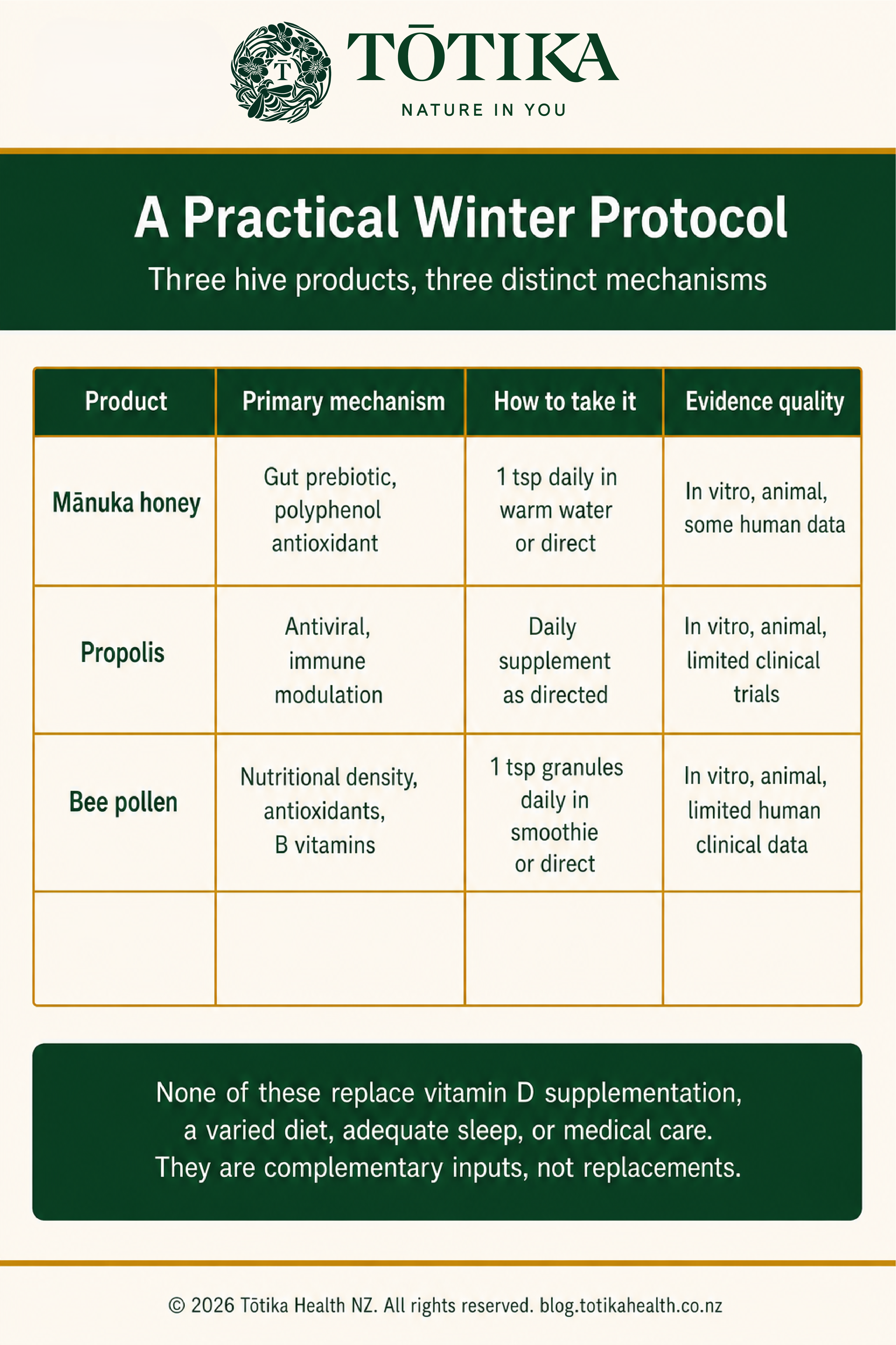 Totika Health NZ infographic comparing manuka honey, propolis and bee pollen as winter wellness supplements showing mechanisms, how to take them and evidence quality for each product.
